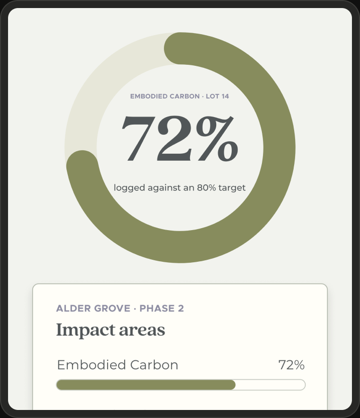 A Baobab project: a ring showing 72% of embodied carbon logged against an 80% target, above the progress bars for its impact areas.