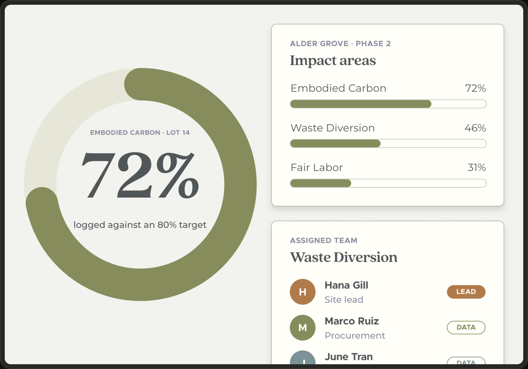 A Baobab project: a ring showing 72% of embodied carbon logged against an 80% target, progress bars for three impact areas, and the team assigned to waste diversion, each marked as lead or data entry.