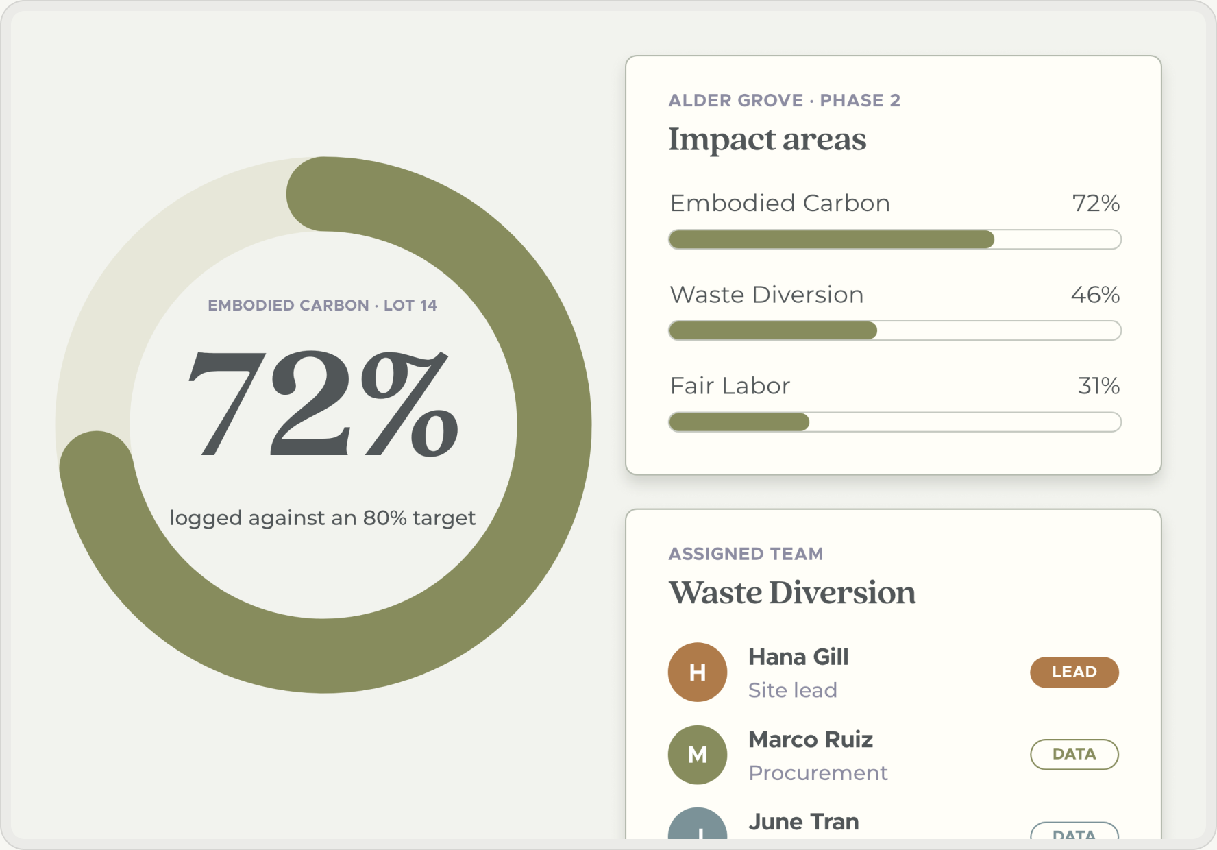 A Baobab project: a ring showing 72% of embodied carbon logged against an 80% target, progress bars for three impact areas, and the team assigned to waste diversion, each marked as lead or data entry.